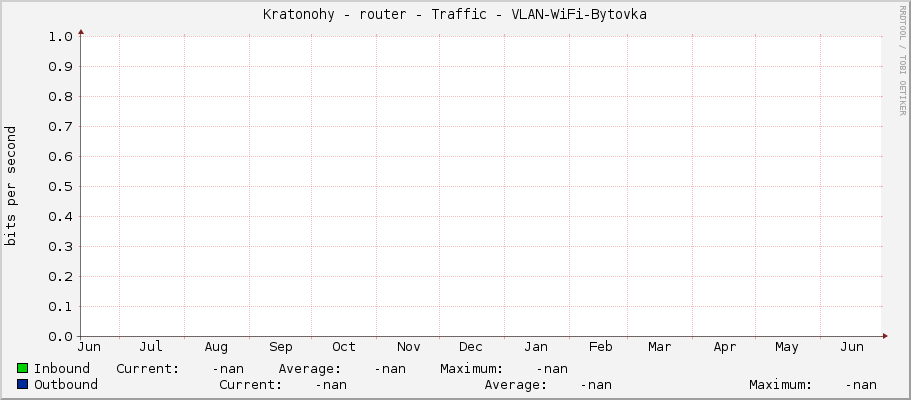 Kratonohy - router - Traffic - |query_ifName|