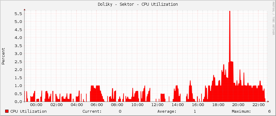 Doliky - Sektor - CPU Utilization