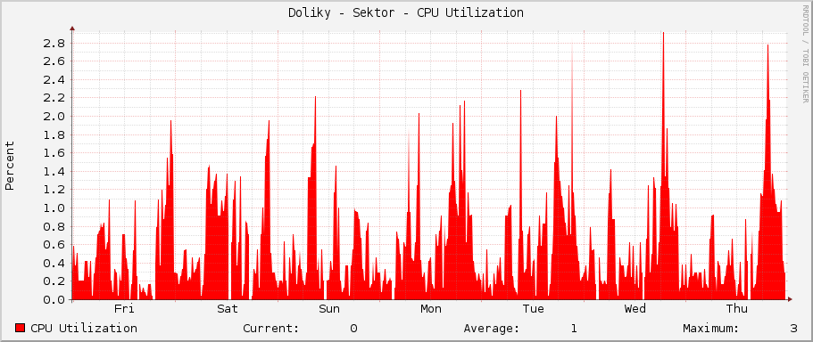 Doliky - Sektor - CPU Utilization