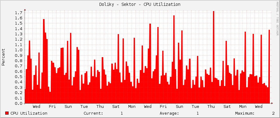 Doliky - Sektor - CPU Utilization