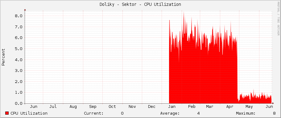 Doliky - Sektor - CPU Utilization