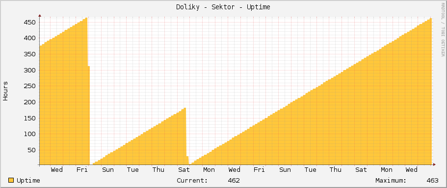 Doliky - Sektor - Uptime