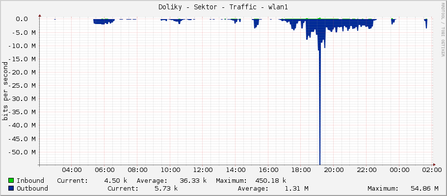 Doliky - Sektor - Traffic - wifi1
