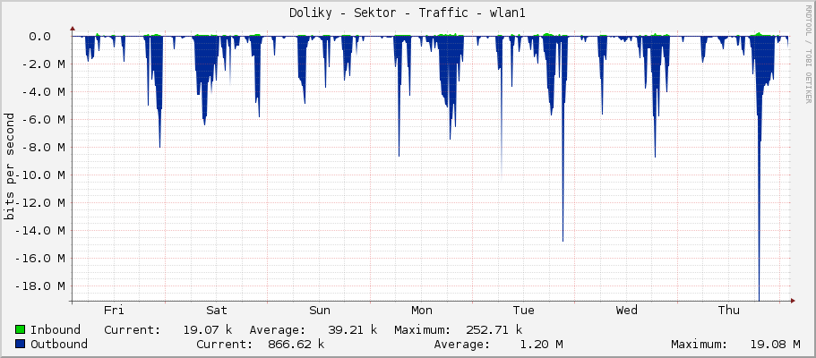 Doliky - Sektor - Traffic - wifi1