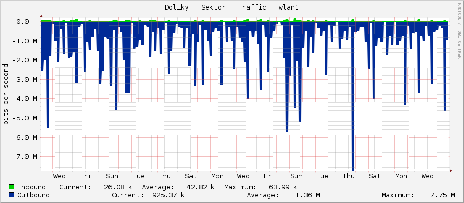 Doliky - Sektor - Traffic - wifi1