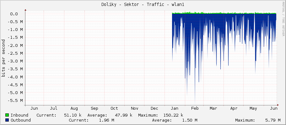 Doliky - Sektor - Traffic - wifi1
