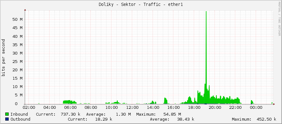 Doliky - Sektor - Traffic - ether1