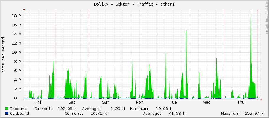 Doliky - Sektor - Traffic - ether1