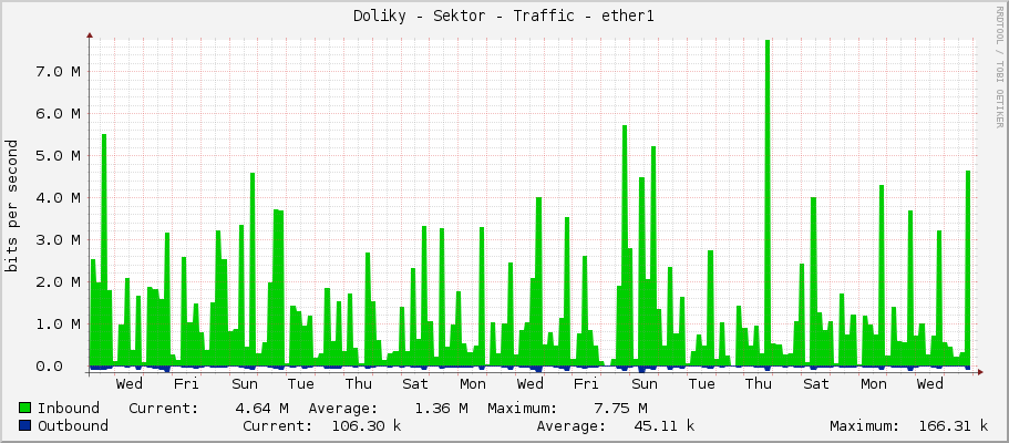 Doliky - Sektor - Traffic - ether1