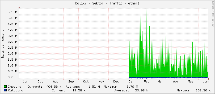Doliky - Sektor - Traffic - ether1