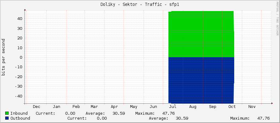 Doliky - Sektor - Traffic - lo