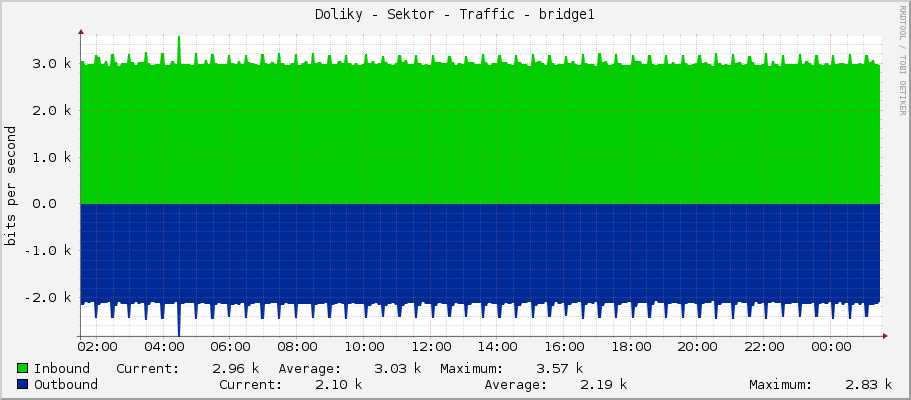 Doliky - Sektor - Traffic - bridge1