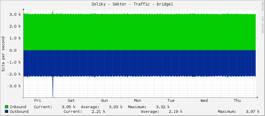 Doliky - Sektor - Traffic - bridge1