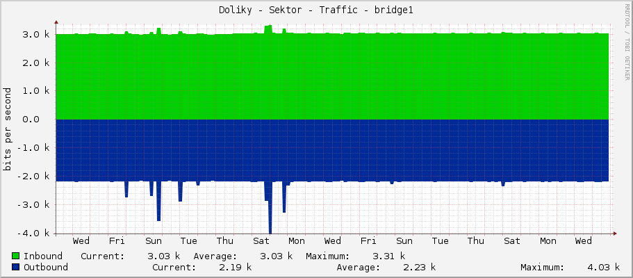 Doliky - Sektor - Traffic - bridge1