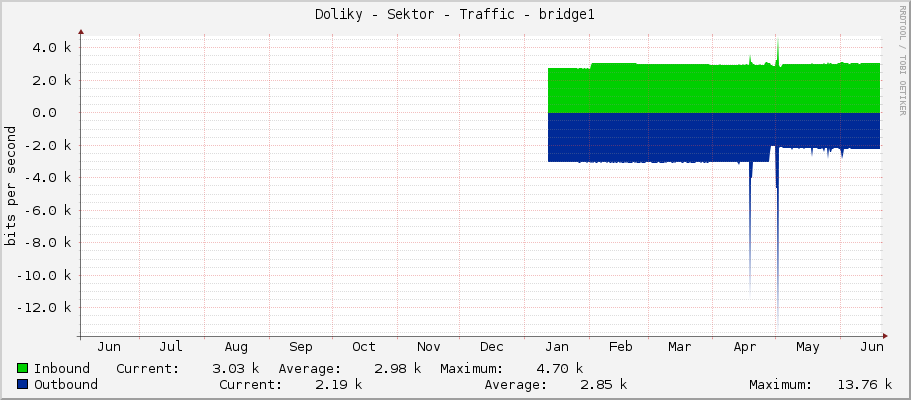 Doliky - Sektor - Traffic - bridge1