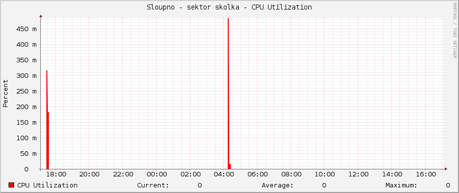 Sloupno - sektor skolka - CPU Utilization
