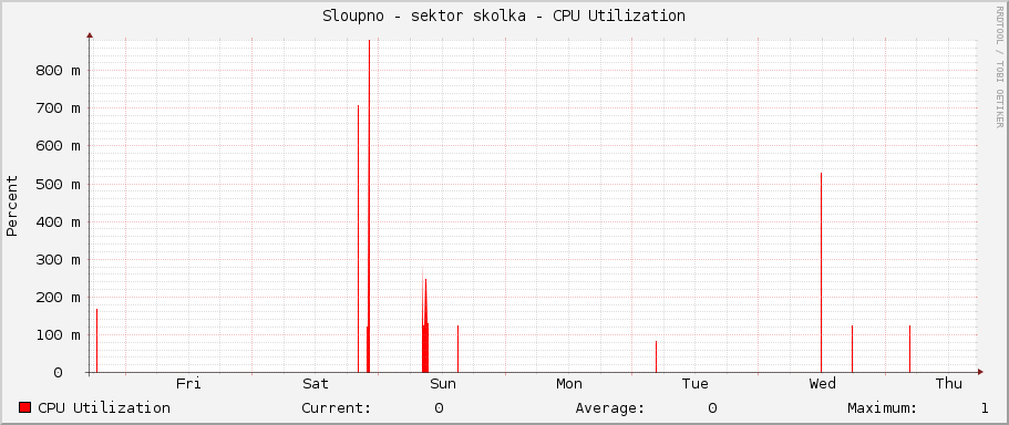 Sloupno - sektor skolka - CPU Utilization