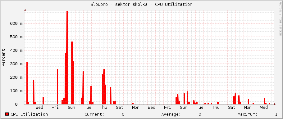 Sloupno - sektor skolka - CPU Utilization