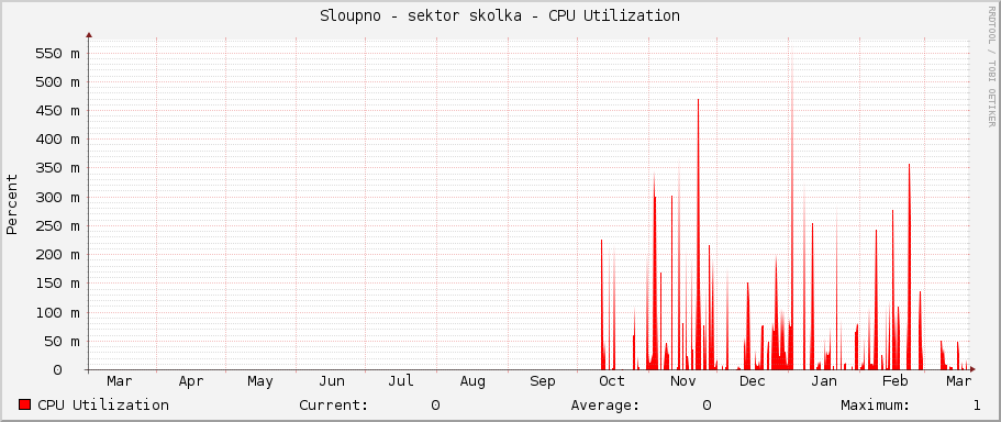 Sloupno - sektor skolka - CPU Utilization