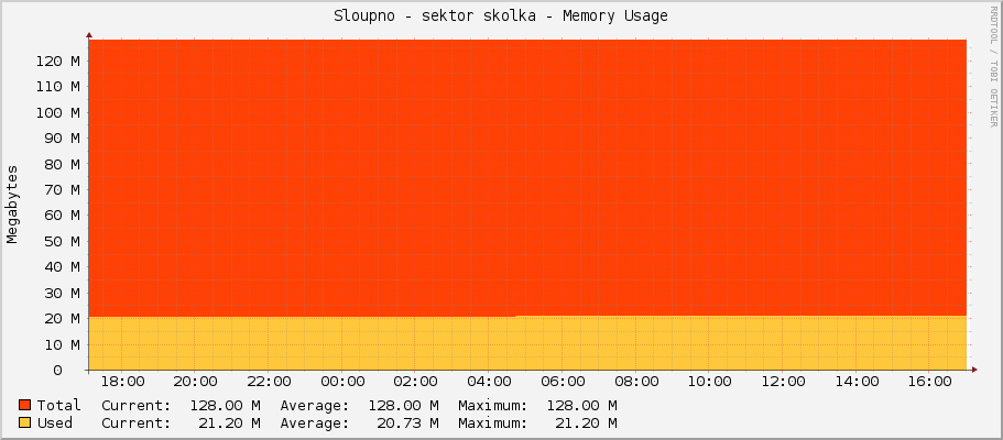 Sloupno - sektor skolka - Memory Usage
