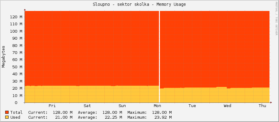 Sloupno - sektor skolka - Memory Usage