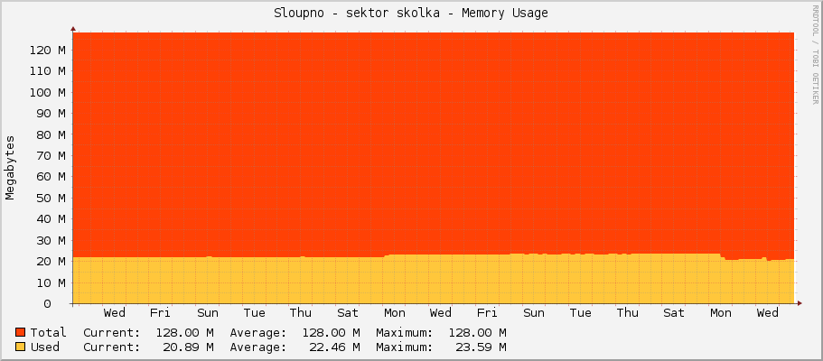 Sloupno - sektor skolka - Memory Usage