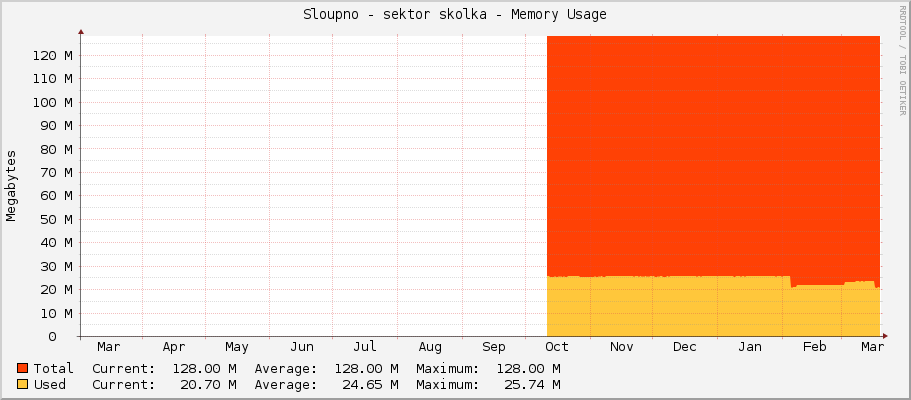 Sloupno - sektor skolka - Memory Usage