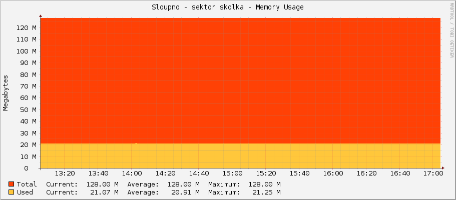 Sloupno - sektor skolka - Memory Usage