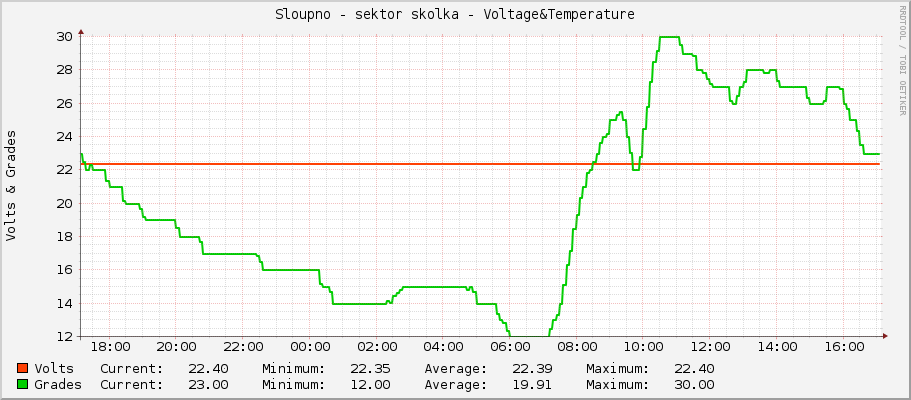 Sloupno - sektor skolka - Voltage&Temperature