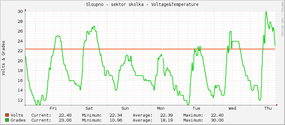 Sloupno - sektor skolka - Voltage&Temperature