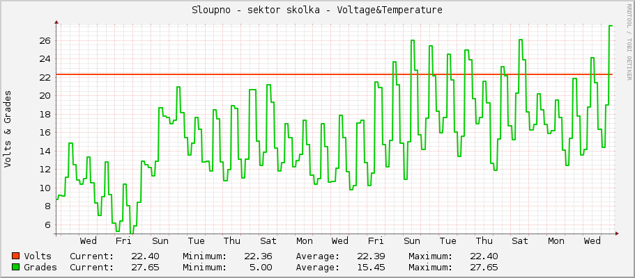 Sloupno - sektor skolka - Voltage&Temperature