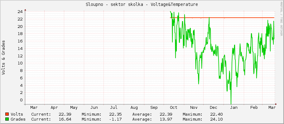 Sloupno - sektor skolka - Voltage&Temperature