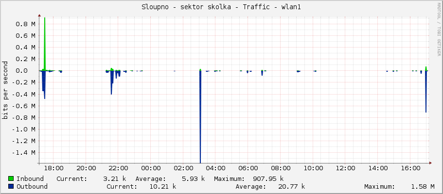 Sloupno - sektor skolka - Traffic - wlan1