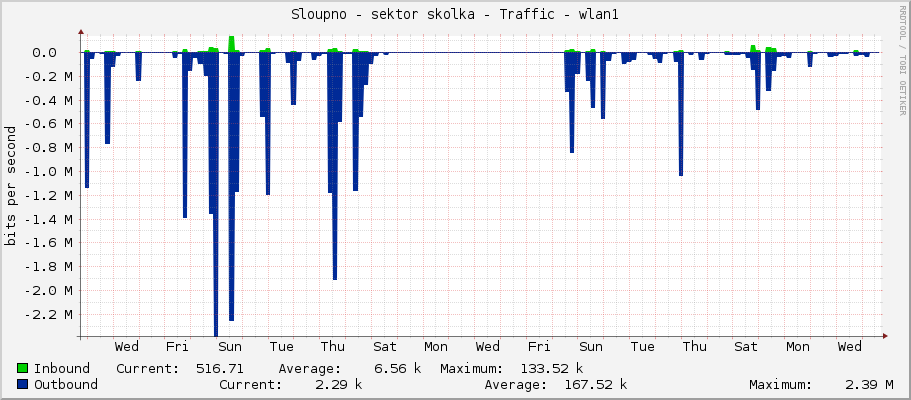 Sloupno - sektor skolka - Traffic - wlan1