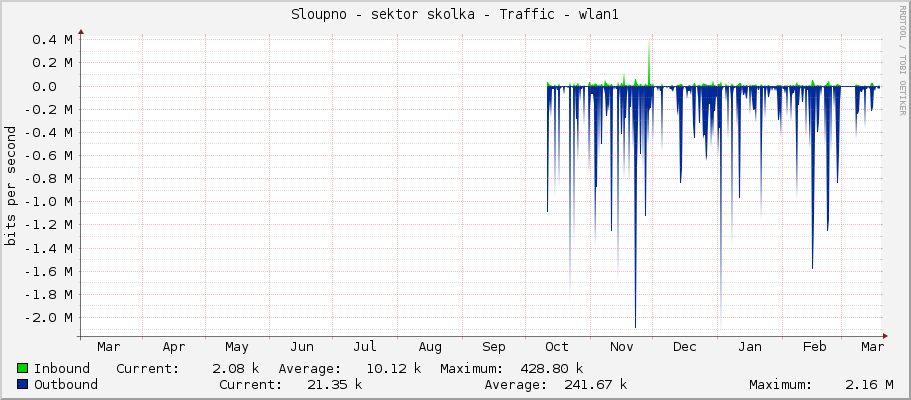 Sloupno - sektor skolka - Traffic - wlan1