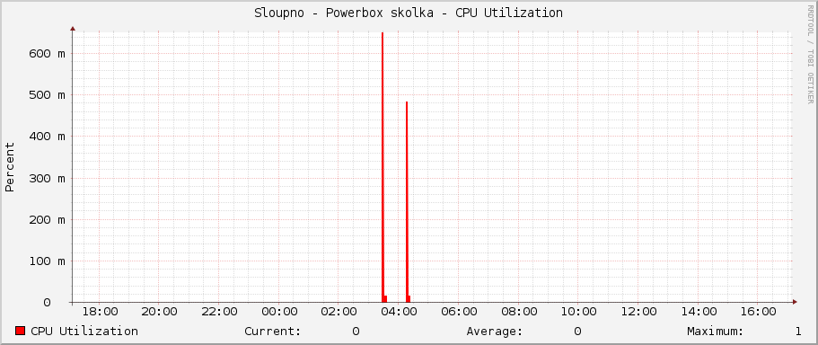 Sloupno - Powerbox skolka - CPU Utilization