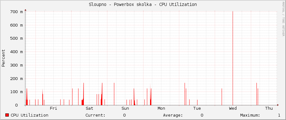 Sloupno - Powerbox skolka - CPU Utilization