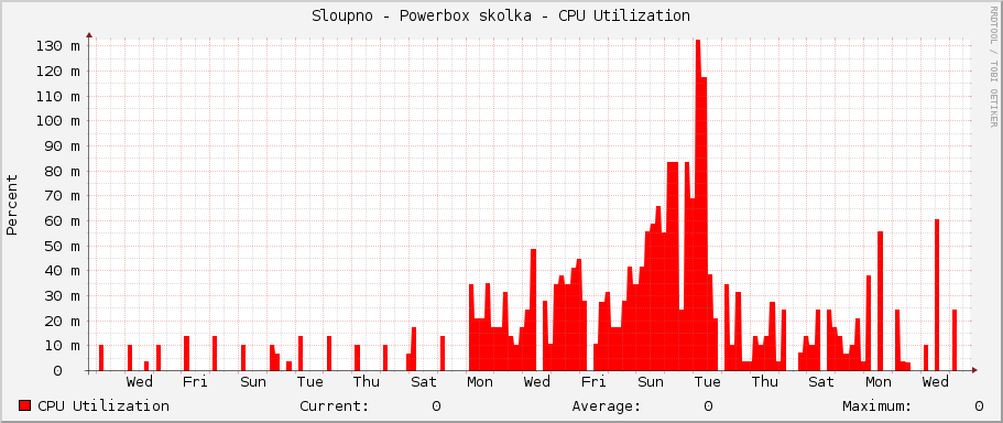 Sloupno - Powerbox skolka - CPU Utilization