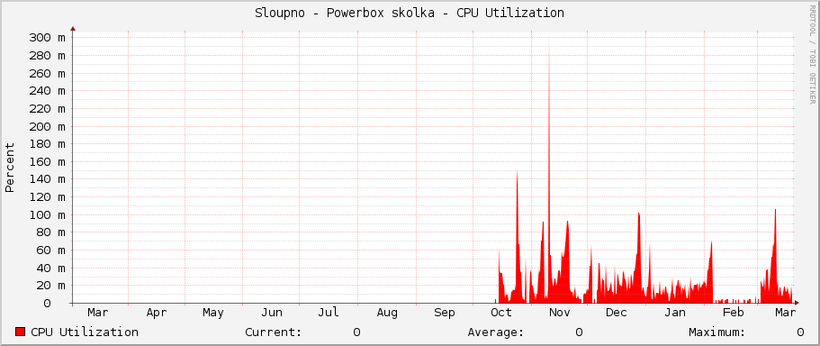Sloupno - Powerbox skolka - CPU Utilization