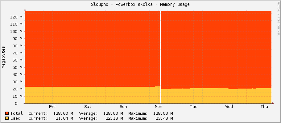 Sloupno - Powerbox skolka - Memory Usage