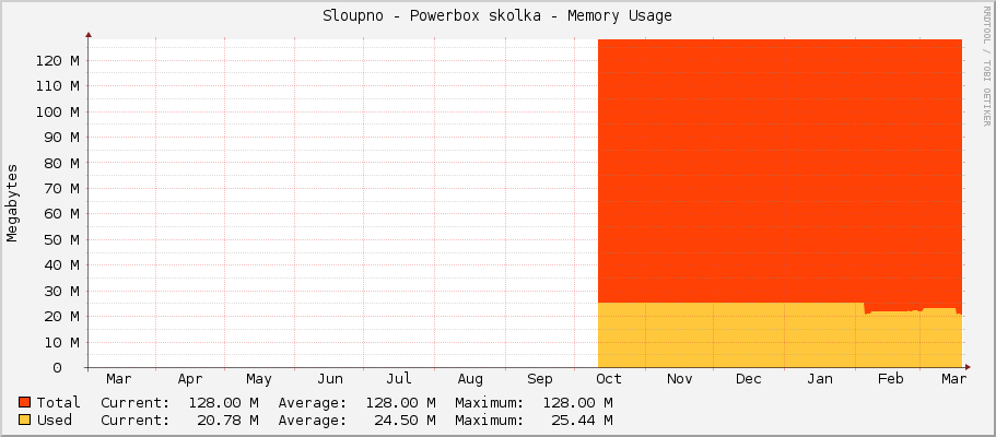 Sloupno - Powerbox skolka - Memory Usage