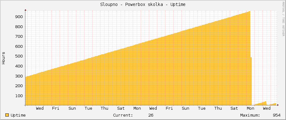 Sloupno - Powerbox skolka - Uptime