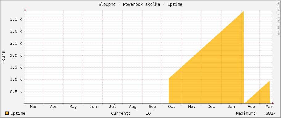 Sloupno - Powerbox skolka - Uptime