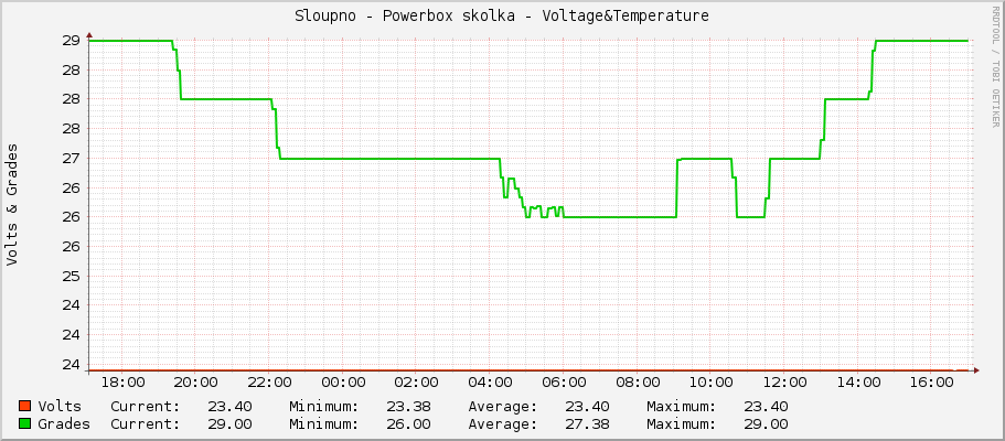 Sloupno - Powerbox skolka - Voltage&Temperature