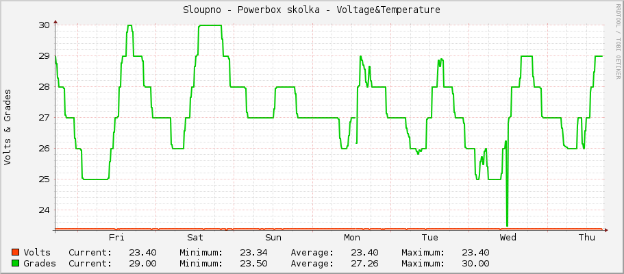 Sloupno - Powerbox skolka - Voltage&Temperature