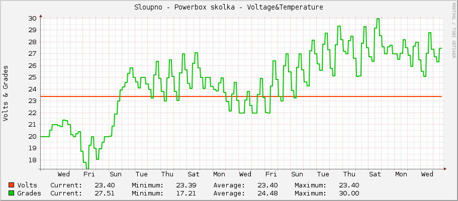 Sloupno - Powerbox skolka - Voltage&Temperature