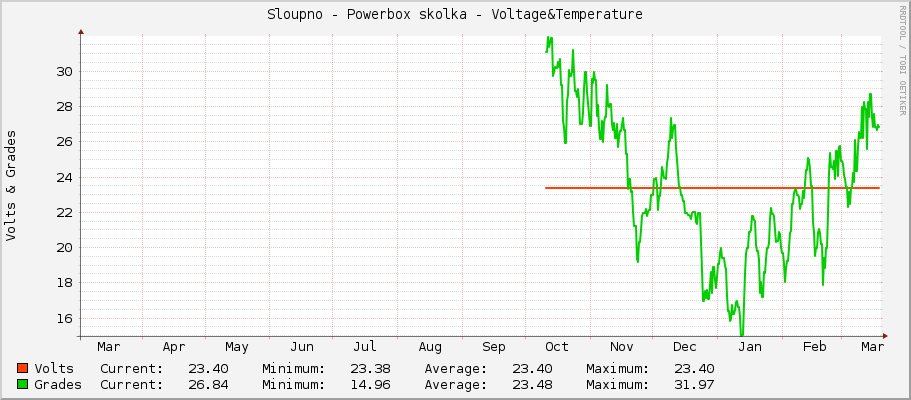 Sloupno - Powerbox skolka - Voltage&Temperature