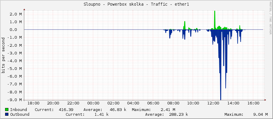 Sloupno - Powerbox skolka - Traffic - ether1