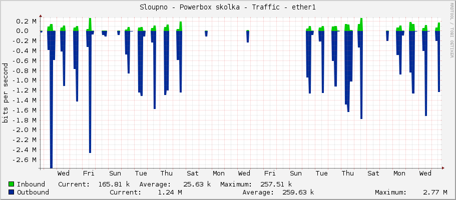Sloupno - Powerbox skolka - Traffic - ether1