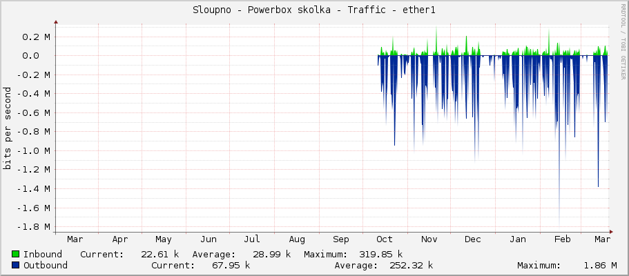 Sloupno - Powerbox skolka - Traffic - ether1